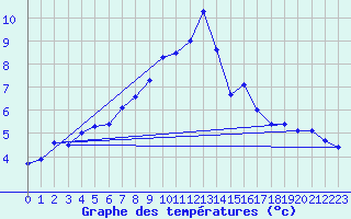 Courbe de tempratures pour Ummendorf