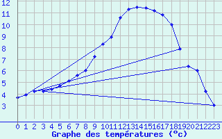 Courbe de tempratures pour Ebnat-Kappel