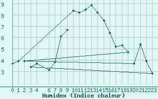 Courbe de l'humidex pour Kocaeli