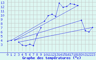Courbe de tempratures pour Anzat-le-Luguet (63)