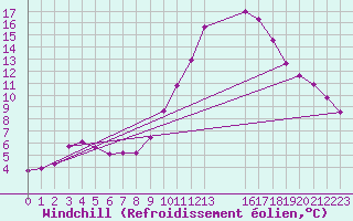 Courbe du refroidissement olien pour Colmar-Ouest (68)
