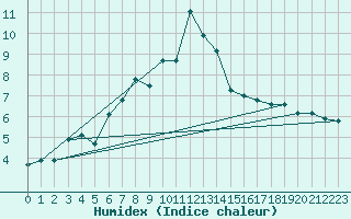 Courbe de l'humidex pour La Fretaz (Sw)