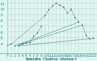 Courbe de l'humidex pour Lachen / Galgenen