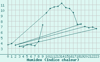 Courbe de l'humidex pour La Roche-sur-Yon (85)