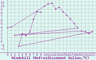 Courbe du refroidissement olien pour Terschelling Hoorn