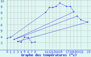 Courbe de tempratures pour Buzenol (Be)