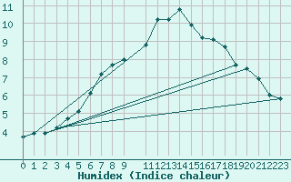 Courbe de l'humidex pour Kotsoy