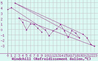 Courbe du refroidissement olien pour Deuselbach