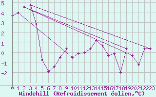 Courbe du refroidissement olien pour Aultbea