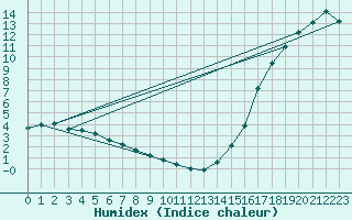Courbe de l'humidex pour High Level
