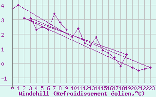 Courbe du refroidissement olien pour Ploumanac