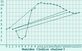 Courbe de l'humidex pour Lelystad
