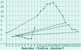 Courbe de l'humidex pour Oujda