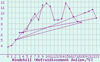 Courbe du refroidissement olien pour Obrestad