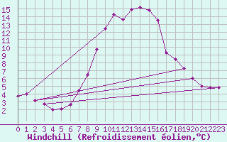 Courbe du refroidissement olien pour Disentis