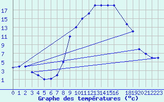 Courbe de tempratures pour Tiaret