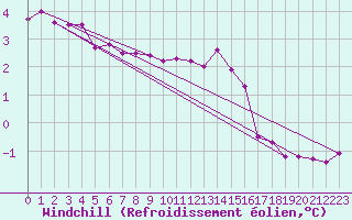 Courbe du refroidissement olien pour Utsira Fyr