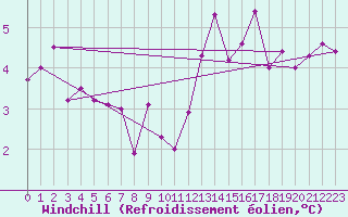 Courbe du refroidissement olien pour Meppen