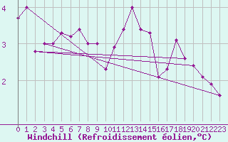 Courbe du refroidissement olien pour Liscombe