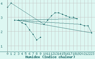 Courbe de l'humidex pour Weinbiet