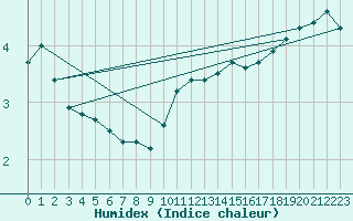 Courbe de l'humidex pour Torino / Bric Della Croce