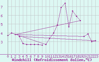 Courbe du refroidissement olien pour Neusiedl am See