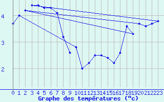 Courbe de tempratures pour Gotska Sandoen