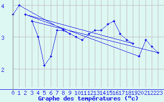 Courbe de tempratures pour Bo I Vesteralen