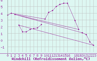 Courbe du refroidissement olien pour Variscourt (02)