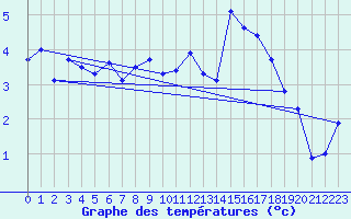 Courbe de tempratures pour Ebnat-Kappel