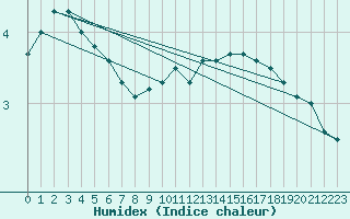 Courbe de l'humidex pour Mcon (71)