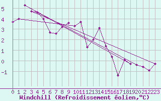 Courbe du refroidissement olien pour Lussat (23)