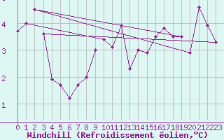 Courbe du refroidissement olien pour Piz Martegnas