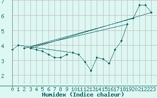 Courbe de l'humidex pour Sklinna Fyr