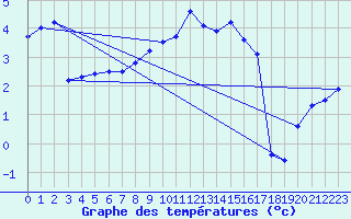 Courbe de tempratures pour Allentsteig