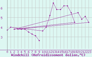 Courbe du refroidissement olien pour Chlons-en-Champagne (51)