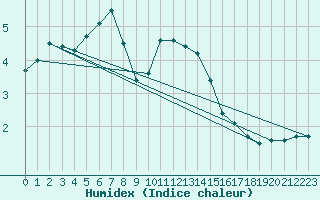 Courbe de l'humidex pour Karvia Alkkia