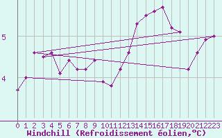 Courbe du refroidissement olien pour Pointe de Chassiron (17)