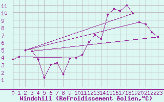 Courbe du refroidissement olien pour Blus (40)
