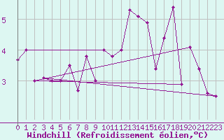 Courbe du refroidissement olien pour Capel Curig