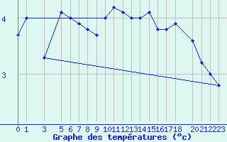 Courbe de tempratures pour Helligvaer Ii