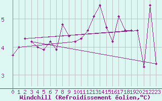 Courbe du refroidissement olien pour Aberdaron