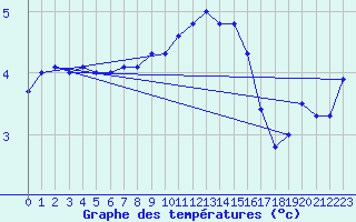 Courbe de tempratures pour Jaca