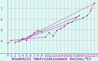 Courbe du refroidissement olien pour Mont-Aigoual (30)