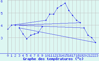 Courbe de tempratures pour Hoherodskopf-Vogelsberg