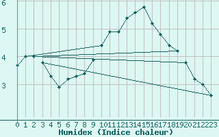 Courbe de l'humidex pour Hoherodskopf-Vogelsberg