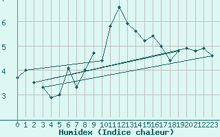 Courbe de l'humidex pour Belmullet