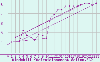Courbe du refroidissement olien pour Valentia Observatory