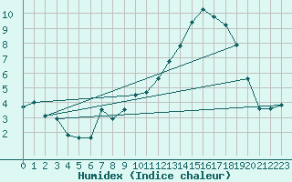 Courbe de l'humidex pour Metz-Nancy-Lorraine (57)