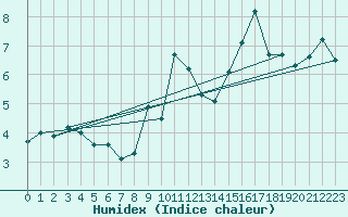 Courbe de l'humidex pour Engelberg